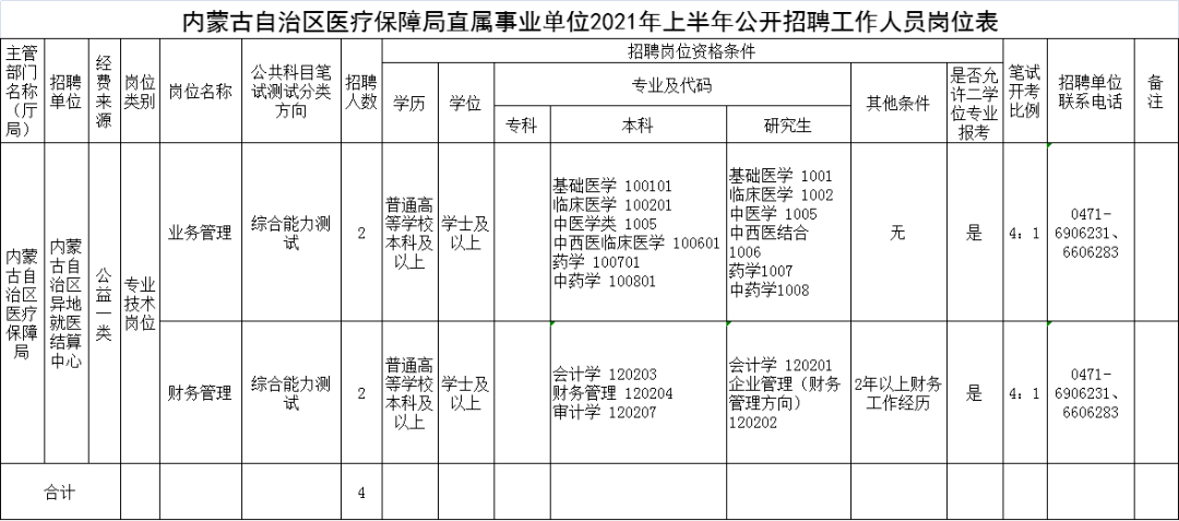 谯城区医疗保障局招聘启事